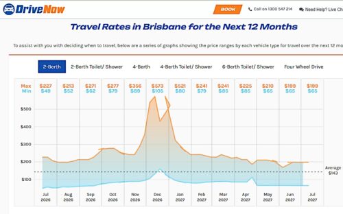 Drivenowでの26年7月現在ブリスベンの12か月先までのレンタルキャンピングカー車種別費用グラフ