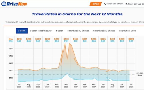 Drivenowでの26年7月現在ケアンズの12か月先までのレンタルキャンピングカー車種別費用グラフ