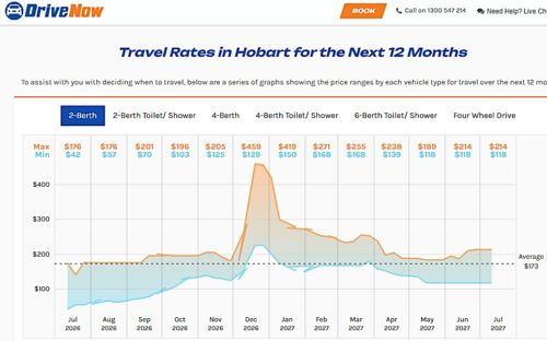 Drivenowでの26年7月現在ホバートの12か月先までのレンタルキャンピングカー車種別費用グラフ