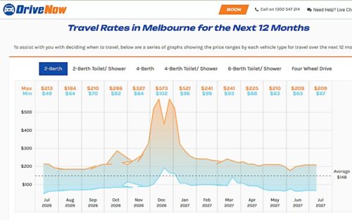 Drivenowでの26年7月現在メルボルンの12か月先までのレンタルキャンピングカー車種別費用グラフ