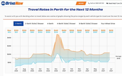 Drivenowでの26年7月現在パースの12か月先までのレンタルキャンピングカー車種別費用グラフ