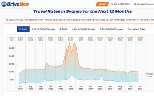 Drivenowでの26年7月現在シドニーの12か月先までのレンタルキャンピングカー車種別費用グラフ